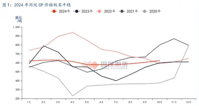 LPG：旺季韧性仍存，盘面定价利空后有望反弹-第3张图片-领航者区块链资讯站