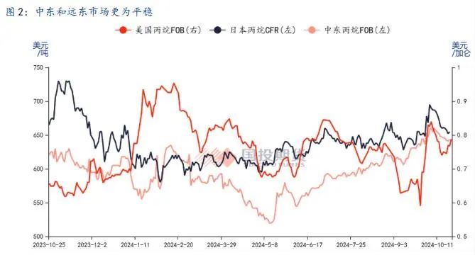 LPG：旺季韧性仍存，盘面定价利空后有望反弹-第4张图片-领航者区块链资讯站