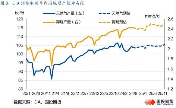 LPG：旺季韧性仍存，盘面定价利空后有望反弹-第5张图片-领航者区块链资讯站