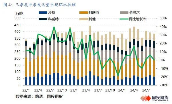 LPG：旺季韧性仍存，盘面定价利空后有望反弹-第6张图片-领航者区块链资讯站