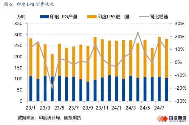 LPG：旺季韧性仍存，盘面定价利空后有望反弹-第8张图片-领航者区块链资讯站