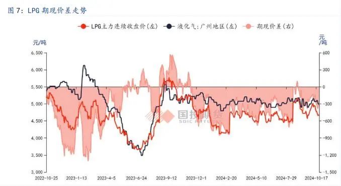 LPG：旺季韧性仍存，盘面定价利空后有望反弹-第9张图片-领航者区块链资讯站