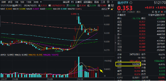 强预期演绎，博腾股份20CM涨停！CXO鼎力助攻，医疗ETF（512170）放量大涨3.82%，成交激增逾130%！-第1张图片-领航者区块链资讯站