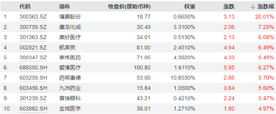 强预期演绎，博腾股份20CM涨停！CXO鼎力助攻，医疗ETF（512170）放量大涨3.82%，成交激增逾130%！-第2张图片-领航者区块链资讯站