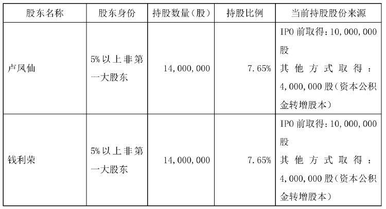 不超6%！恒尚节能两大股东拟大额减持 净利增速持续承压-第1张图片-领航者区块链资讯站