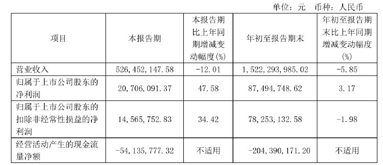 不超6%！恒尚节能两大股东拟大额减持 净利增速持续承压-第2张图片-领航者区块链资讯站