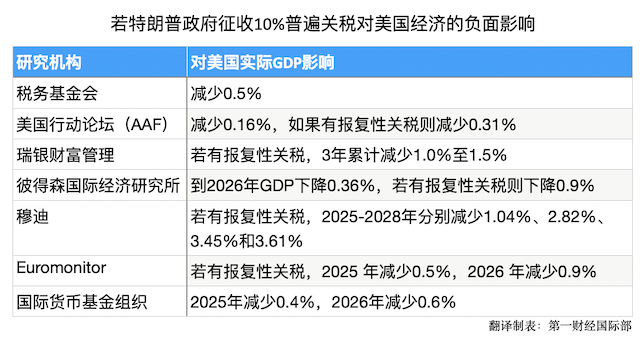 全世界都在预判特朗普关税，不妨看看美国国际贸易委员会的这份报告-第2张图片-领航者区块链资讯站