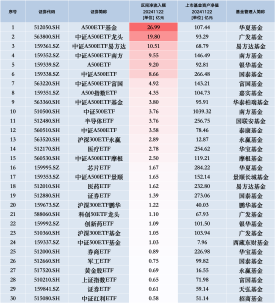 最受青睐ETF：11月22日华夏A500ETF基金获净申购26.99亿元，广发中证A500ETF龙头获净申购19.80亿元-第1张图片-领航者区块链资讯站