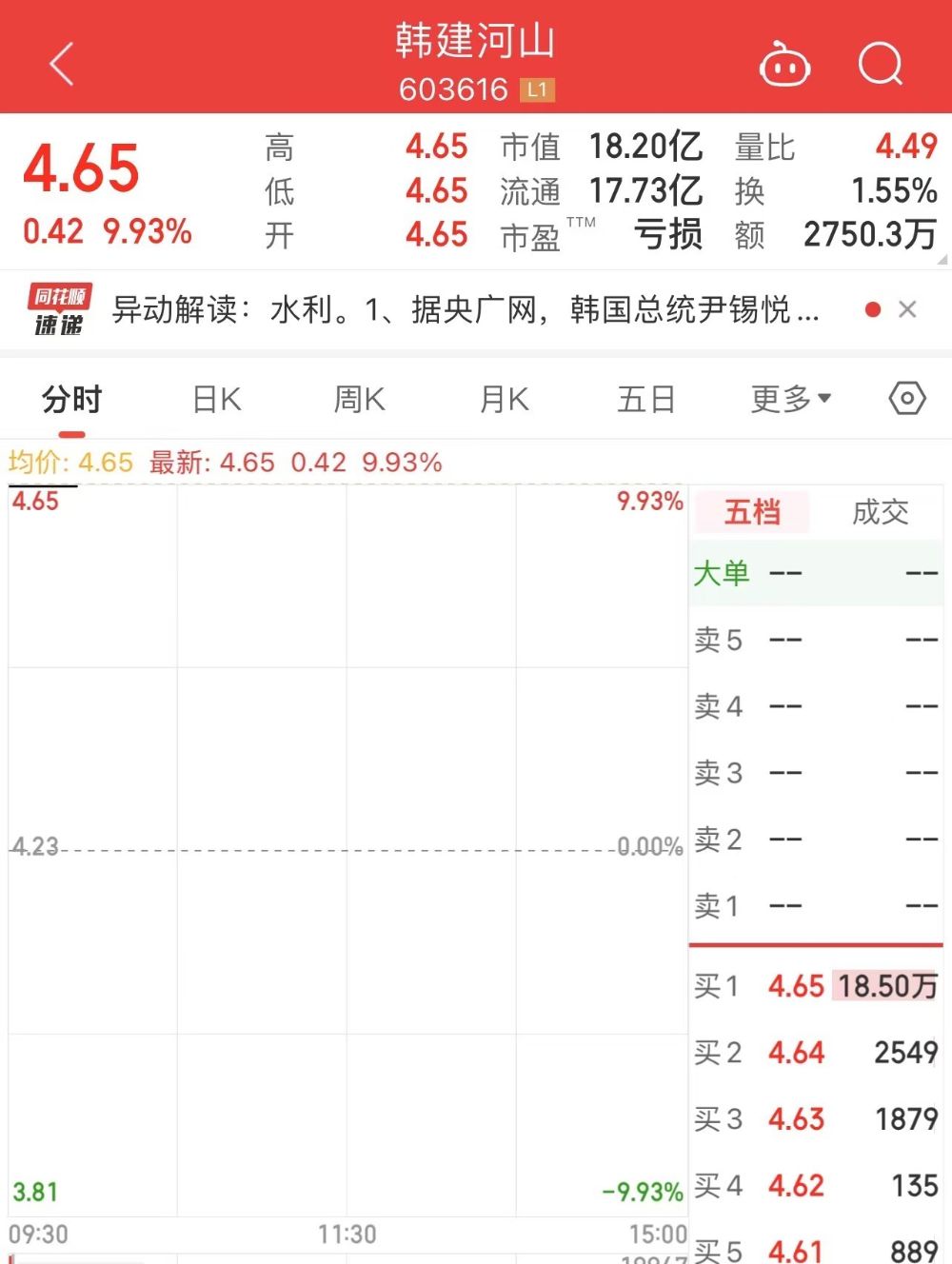 A股再现无厘头炒作逻辑，韩建河山开盘涨停-第2张图片-领航者区块链资讯站