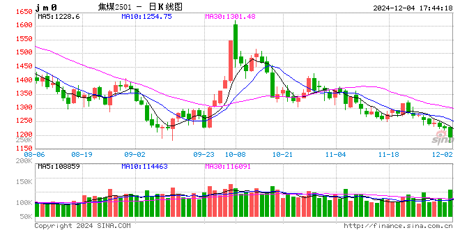 光大期货1204热点追踪：不到10天连续4次降价，焦煤还有新低吗？-第2张图片-领航者区块链资讯站