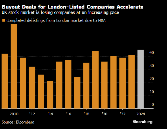 并购交易大行其道 伦敦股市以十多年来最快步伐萎缩-第1张图片-领航者区块链资讯站
